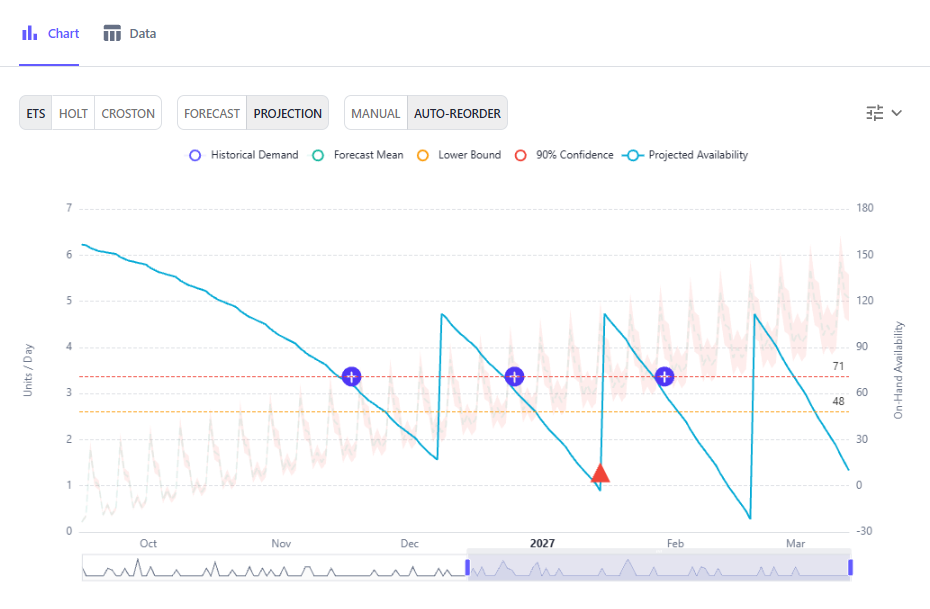 Lecxa forecast chart showing historical demand and projected stock availability