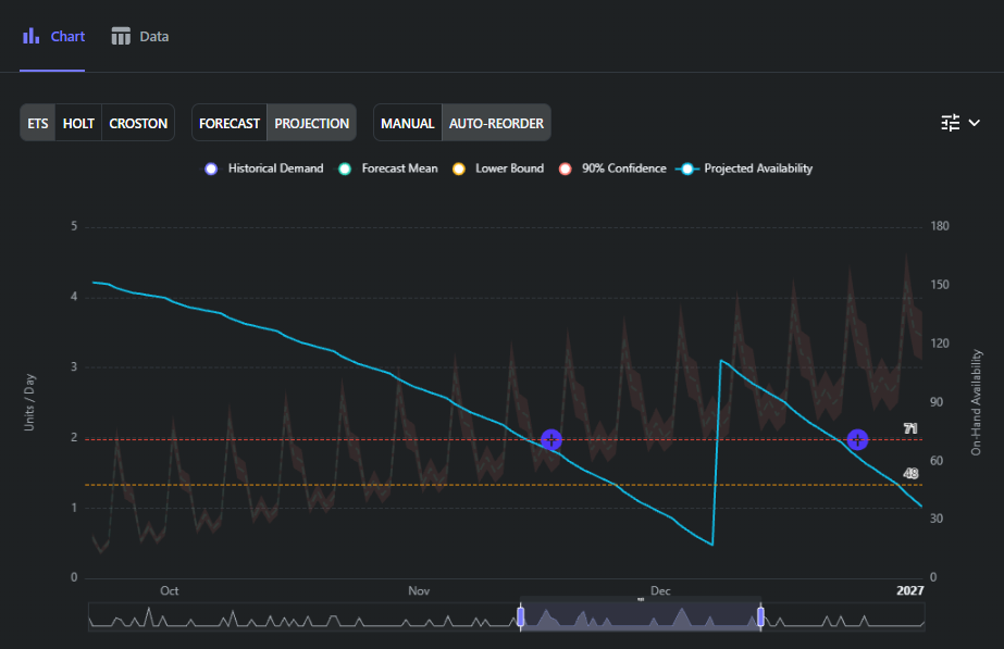 Lecxa forecast chart showing historical demand and projected stock availability
